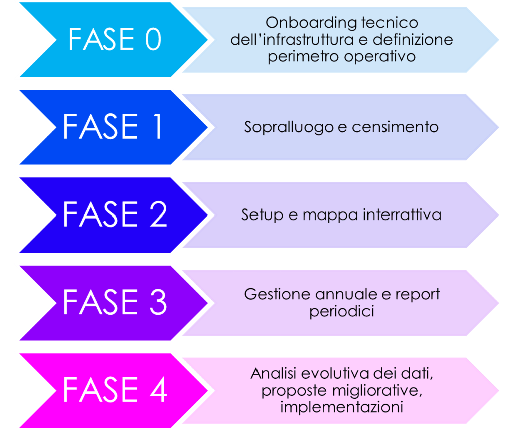 Fasi di un processo: Fase 0 - Onboarding tecnico; Fase 1 - Sopralluogo e censimento; Fase 2 - Setup e mappa interattiva; Fase 3 - Gestione annuale e report periodici; Fase 4 - Analisi evolutiva dei dati.